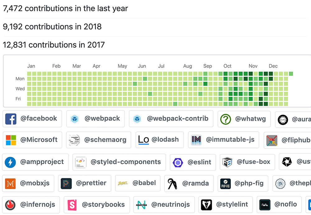 Github contributions and orgs contributed to